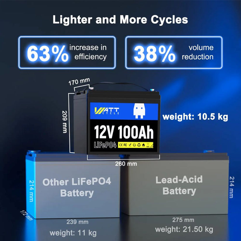 WattCycle 12V 100Ah Lithium Leisure Battery Group 24 compare with other LiFePO4 battery and vs lead acid battery
