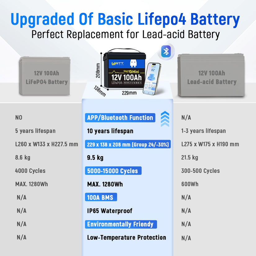 WattCycle 12V 100Ah Mini Bluetooth LiFePO4 Lithium Battery vs lead acid battery